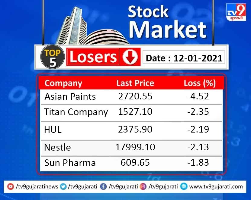 STOCK UPDATE Which stocks rose and which fell in today's trading? Take a look