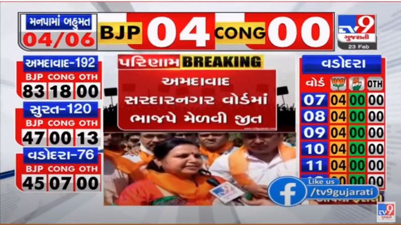 BJP panel won in Ward No. 11 Sardar Nagar of Ahmedabad