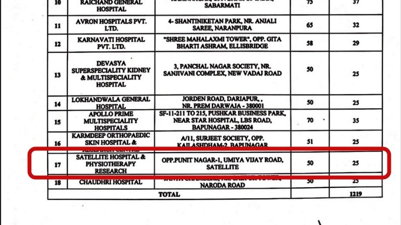 AHMEDABAD: AMC's big 'blunder', non-existent hospital declared Covid Hospital