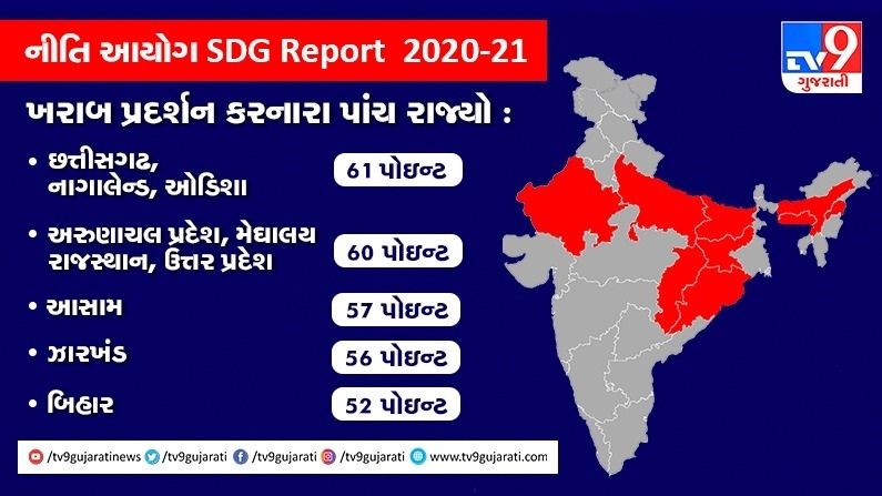 Niti Aayog SDG Report 2021 worst Perform state