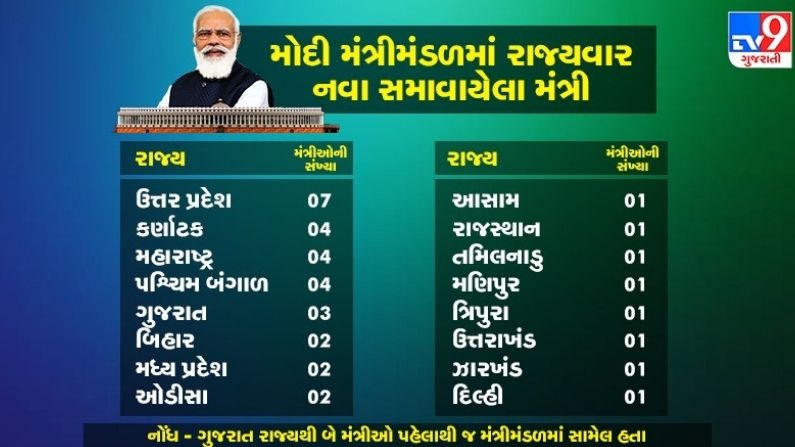 Modi Cabinet Statewise Minister
