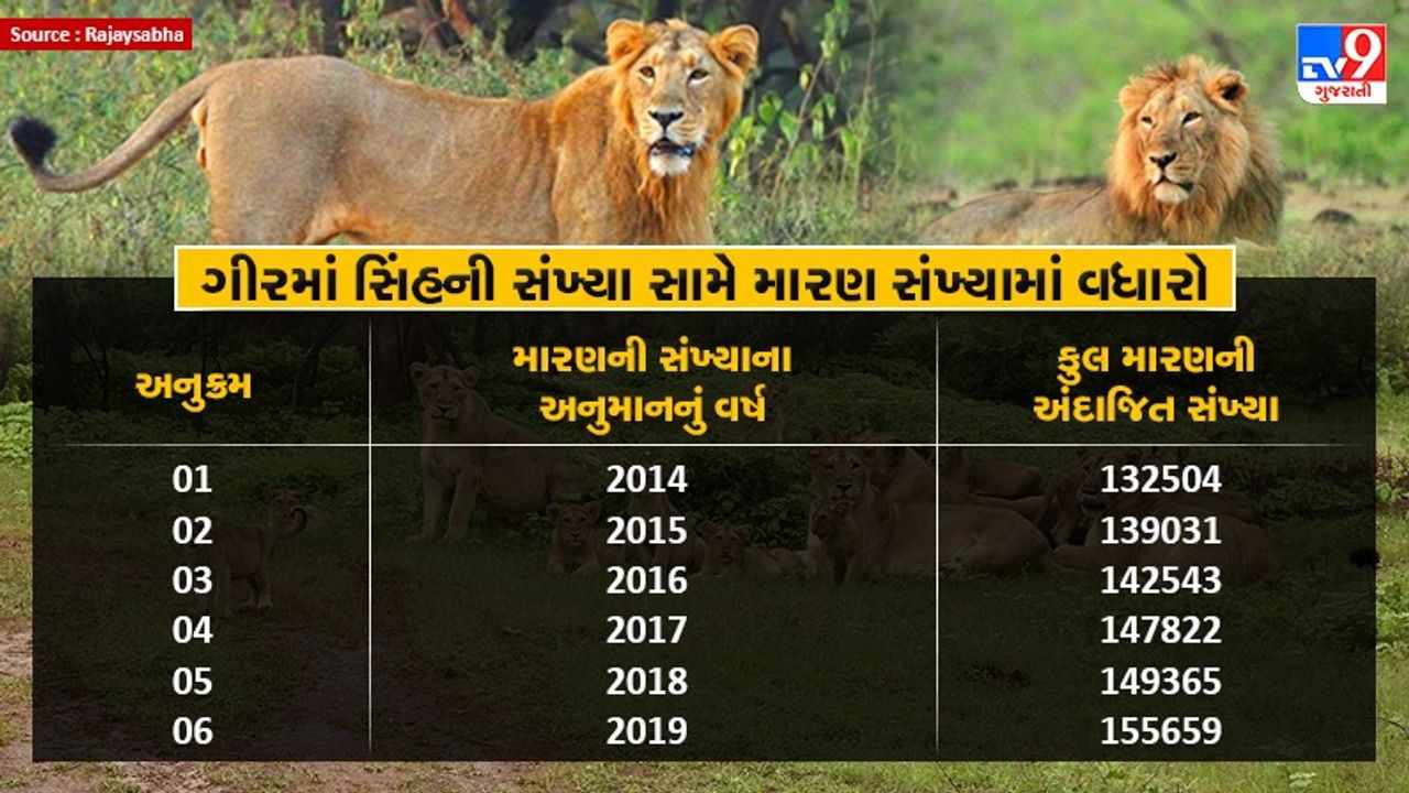 Density of Wild antidote also increased against density of lions in Gir