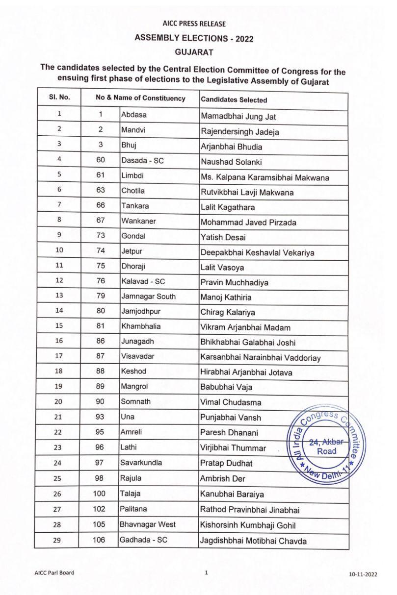 ગુજરાત કોંગ્રેસ યાદી 01