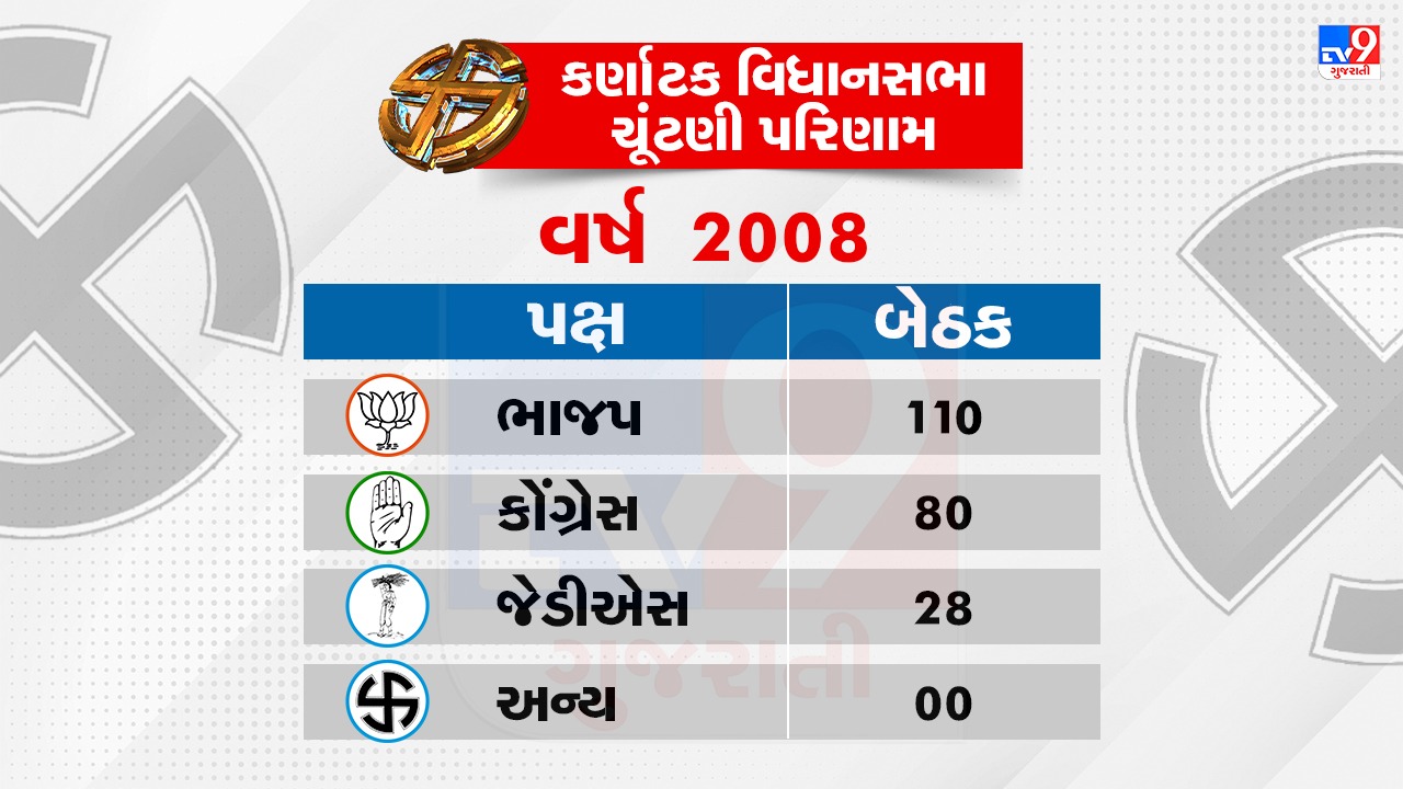 Karnataka Election Result 2008