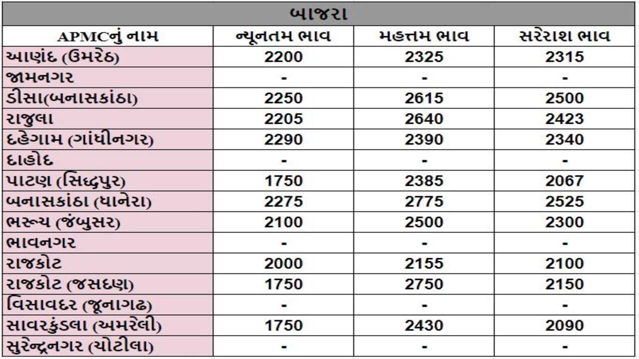 બાજરાના તા.12-01-2024ના રોજ APMCના ભાવ રૂ.1750 થી 2775 રહ્યા.