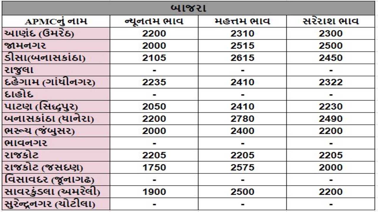 બાજરાના તા.03-01-2024ના રોજ APMCના ભાવ રૂ.1750 થી 2780 રહ્યા.