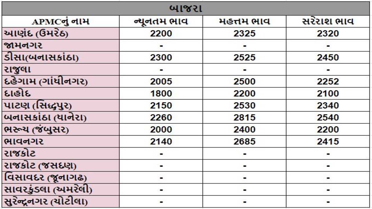 બાજરાના તા.23-01-2024ના રોજ APMCના ભાવ રૂ.1800 થી 2815 રહ્યા.