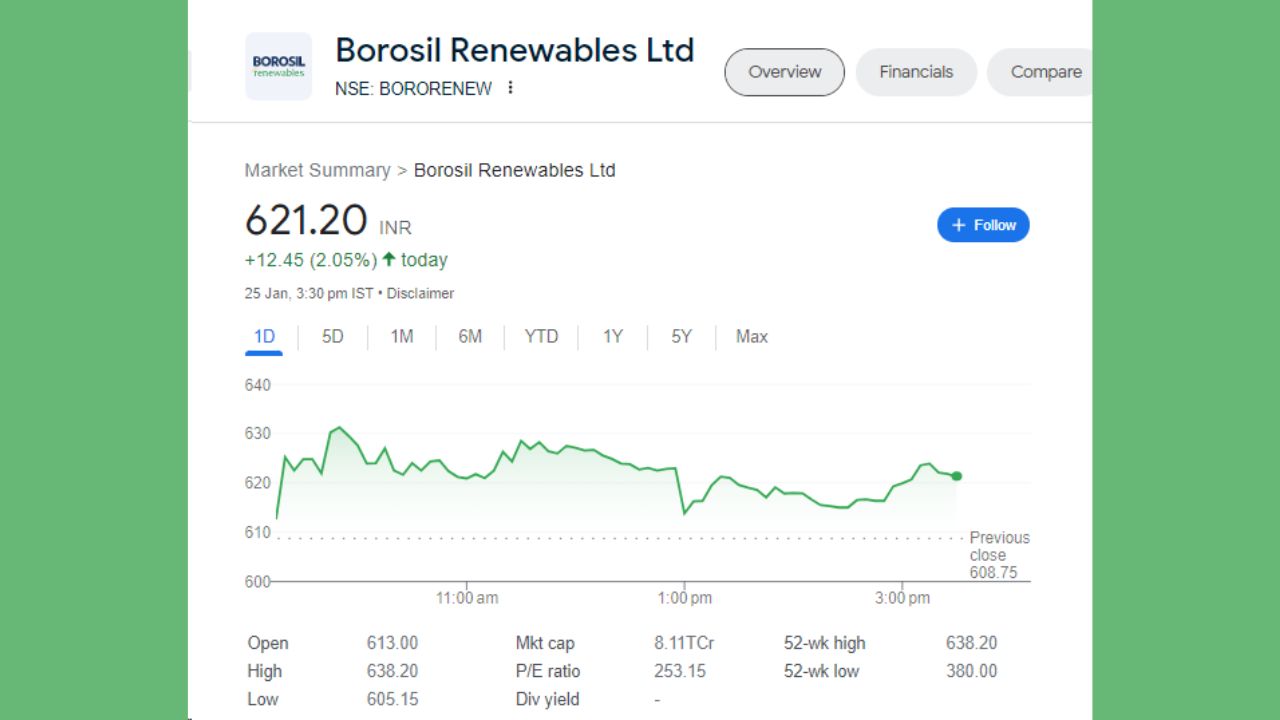 બોરોસિલ રિન્યુએબલ્સ લિમિટેડના શેર 25 જાન્યુઆરીના રોજ 12.45 રૂપિયાના વધારા સાથે બંધ થયા હતા. શેર 613 ના સ્તર પર ખુલ્યો હતો અને 638.20 ના હાઈ લેવલ પર પહોંચ્યો હતો. શેર 2.05 ટકાના વધારા સાથે 621.20 રૂપિયા પર બંધ થયો હતો.