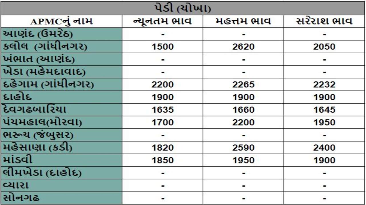 પેડી (ચોખા)ના તા.12-01-2024ના રોજ APMCના ભાવ રૂ.1500 થી 2620 રહ્યા.