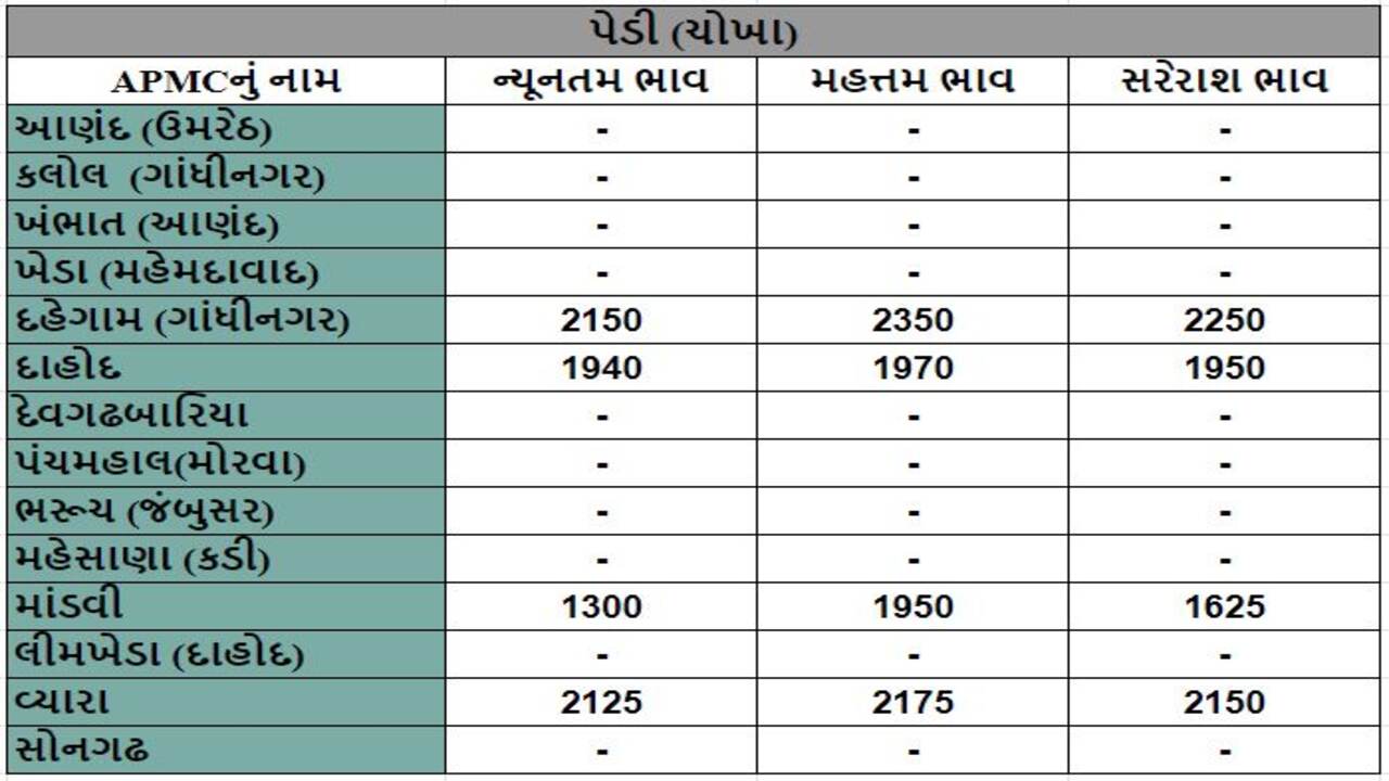 પેડી (ચોખા)ના તા.23-01-2024ના રોજ APMCના ભાવ રૂ.1300 થી 2350 રહ્યા.