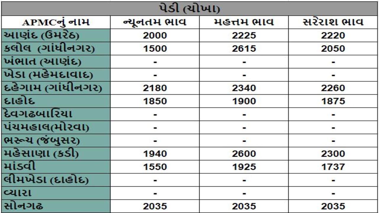 પેડી (ચોખા)ના તા.03-01-2024ના રોજ APMCના ભાવ રૂ.1500 થી 2615 રહ્યા.