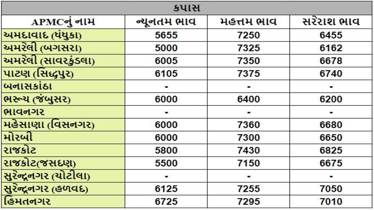 કપાસના તા.12-01-2024ના રોજ APMCના ભાવ રૂ.5000 થી 7430 રહ્યા.