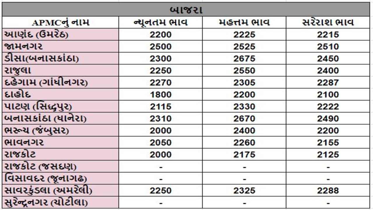 બાજરાના તા.28-02-2024ના રોજ APMCના ભાવ રૂ.1800 થી 2675 રહ્યા.