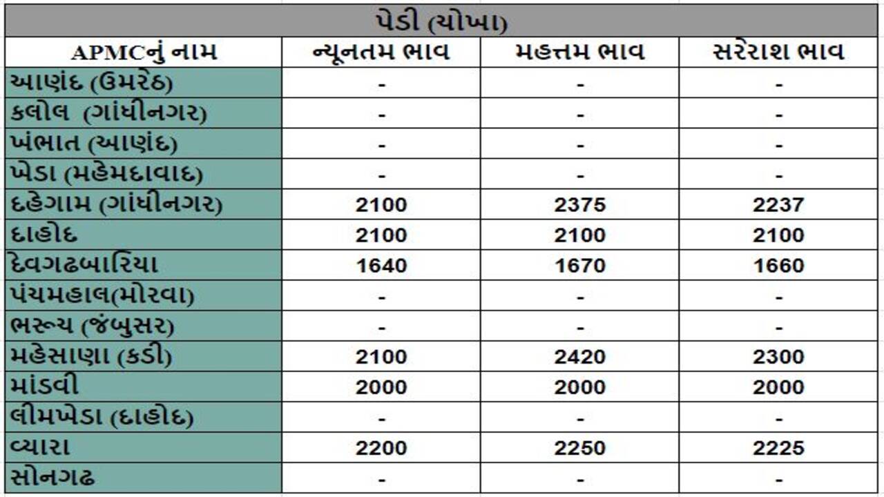 પેડી (ચોખા)ના તા.28-02-2024ના રોજ APMCના ભાવ રૂ.1640 થી 2375 રહ્યા.