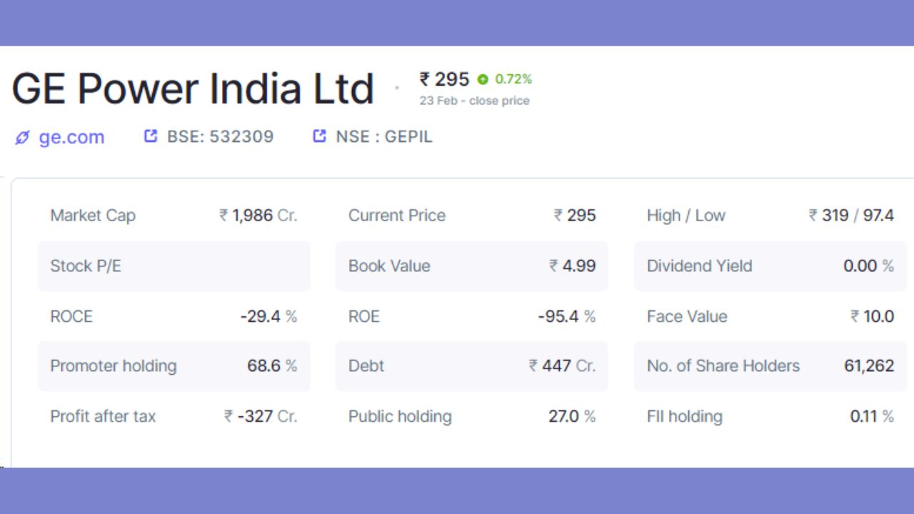 GE પાવર ઈન્ડિયા લિમિટેડમાં પ્રમોટર્સ હોલ્ડિંગ 68.6 ટકા છે, જ્યારે પબ્લિક હોલ્ડિંગ 27 ટકા છે. કંપનીમાં કુલ 61,262 શેરહોલ્ડર્સ છે. કંપનીનું કુલ માર્કેટ કેપ 1986 કરોડ રૂપિયા છે, જ્યારે દેવું 447 કરોડ રૂપિયા છે. કંપનીનો ટેક્સ બાદનો નફો -327 કરોડ રૂપિયા છે. (નોંધ: આ રોકાણની સલાહ નથી. શેરબજાર જોખમોને આધીન છે. કોઈપણ રોકાણ કરતા પહેલા નિષ્ણાતની સલાહ લો.)