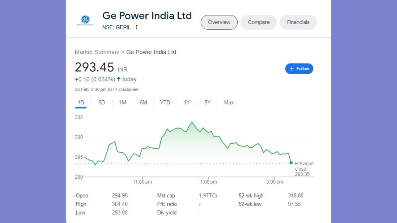 GE પાવર ઈન્ડિયા લિમિટેડના શેર 23 ફેબ્રુઆરીના રોજ 0.10 રૂપિયાના વધારા સાથે બંધ થયા હતા. શેર 294.95 ના સ્તર પર ખુલ્યો હતો અને 304.40 ના હાઈ લેવલ પર પહોંચ્યો હતો. શેર 0.03 ટકાના વધારા સાથે 293.45 રૂપિયા પર બંધ થયો હતો.