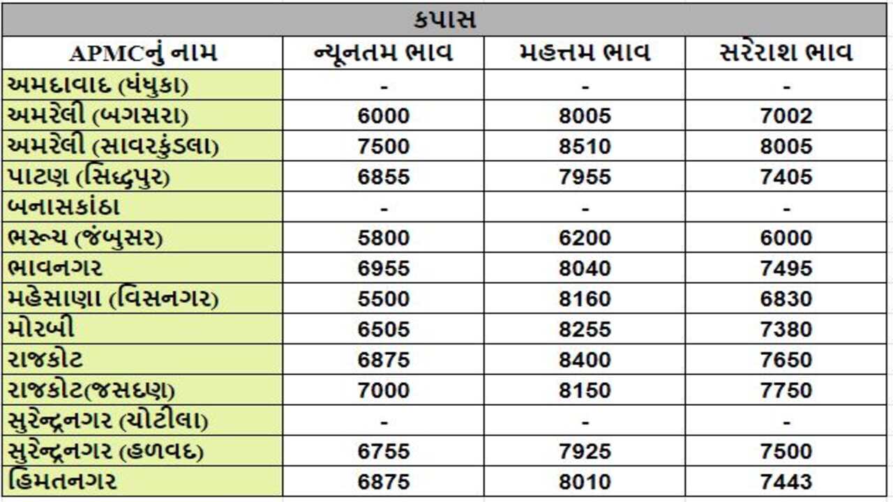 કપાસના તા.28-02-2024ના રોજ APMCના ભાવ રૂ.5500 થી 8510 રહ્યા.