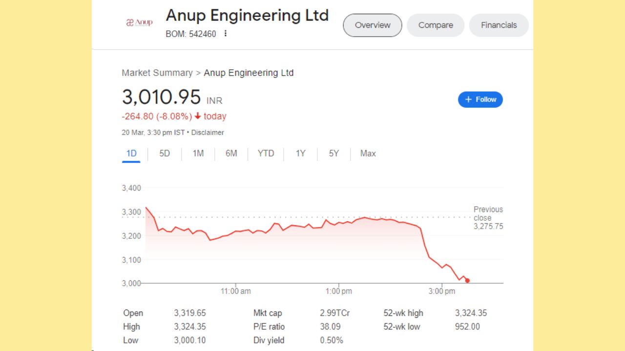 અનૂપ એન્જિનિયરિંગના શેર આજે 20 માર્ચના રોજ 264.80 રૂપિયાના ઘટાડા સાથે બંધ થયા હતા. શેર 3319.65 ના સ્તર પર ખુલ્યો હતો અને 3324.35 ના હાઈ લેવલ પર પહોંચ્યો હતો. શેર 8.08 ટકાના ઘટાડા સાથે 3010.95 રૂપિયા પર બંધ થયો હતો. શેરનું 52 વીકનું હાઈ લેવલ 3324.35 રૂપિયા અને 52 સપ્તાહનું નીચું લેવલ 952 રૂપિયા છે.