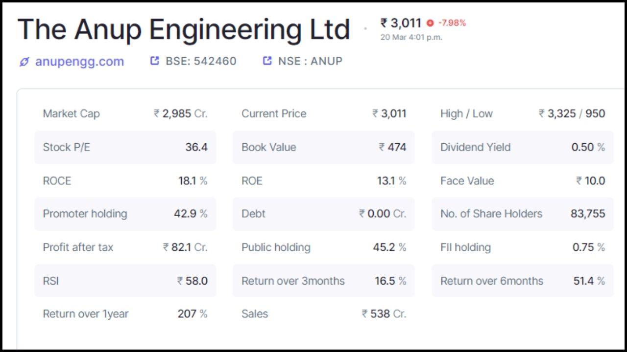 અનૂપ એન્જિનિયરિંગમાં પ્રમોટર્સ હોલ્ડિંગ 42.9 ટકા છે, જ્યારે પબ્લિક હોલ્ડિંગ 45.2 ટકા છે. કંપનીમાં કુલ 83755 શેરહોલ્ડર્સ છે. કંપનીનું કુલ માર્કેટ કેપ 2985 કરોડ રૂપિયા છે, જ્યારે દેવું 0.00 કરોડ રૂપિયા છે. કંપનીનો ટેક્સ બાદનો નફો 82.1 કરોડ રૂપિયા છે. (નોંધ: આ રોકાણની સલાહ નથી. શેરબજાર જોખમોને આધીન છે. કોઈપણ રોકાણ કરતા પહેલા નિષ્ણાતની સલાહ લો.)