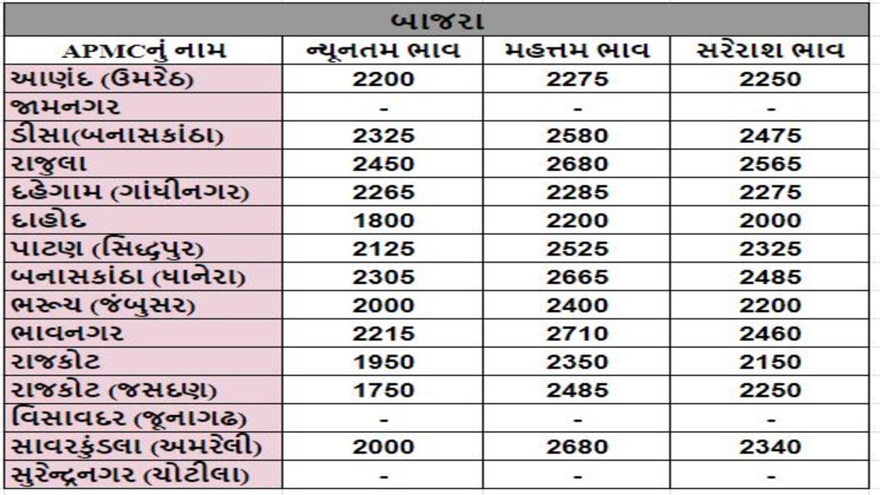 બાજરાના તા.21-03-2024ના રોજ APMCના ભાવ રૂ.1750 થી 2710 રહ્યા.