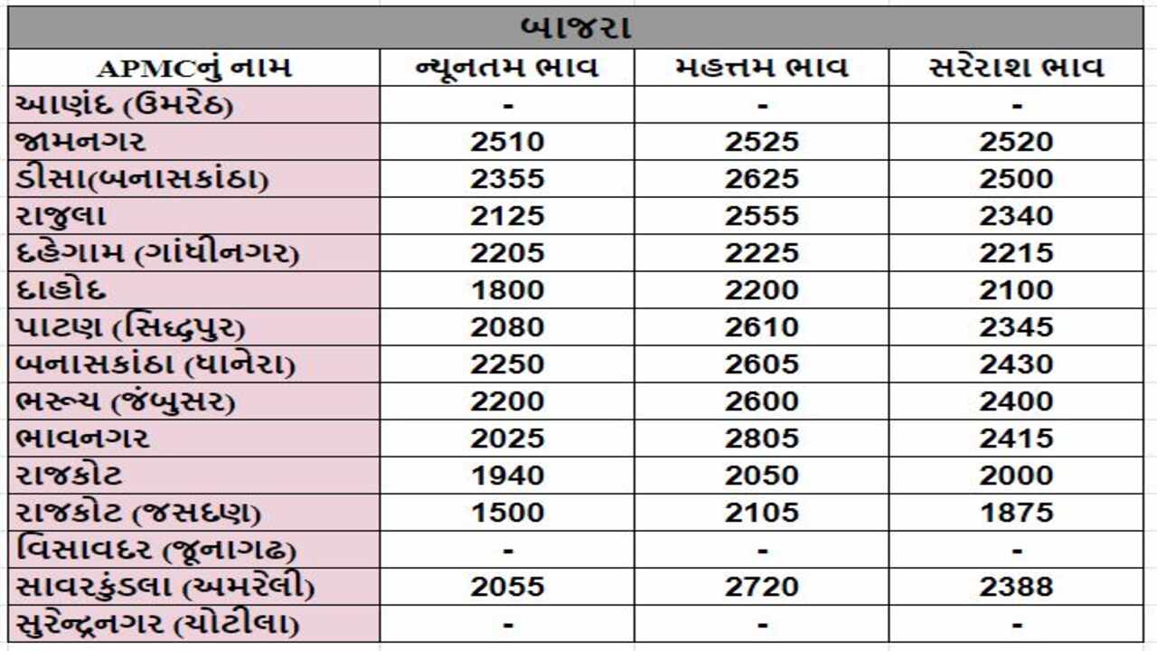 બાજરાના તા.17-03-2024ના રોજ APMCના ભાવ રૂ.1500 થી 2805 રહ્યા.