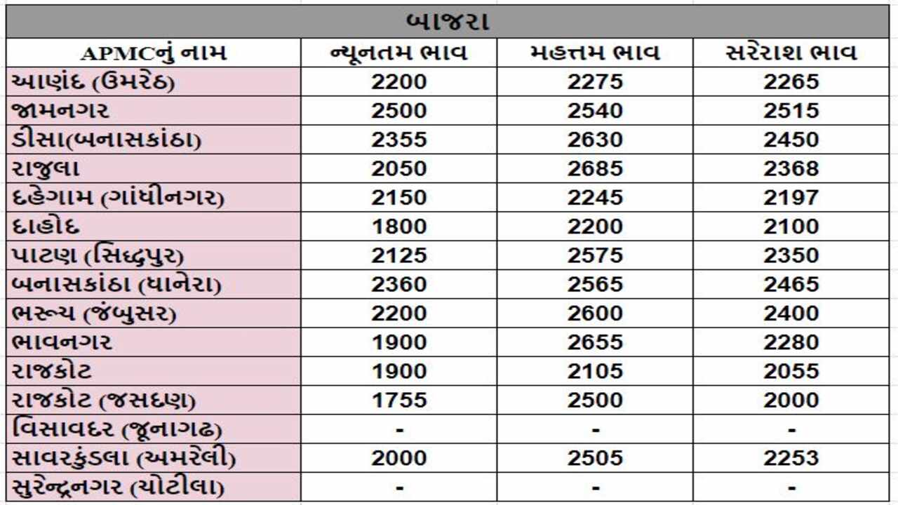 બાજરાના તા.19-03-2024ના રોજ APMCના ભાવ રૂ.1755 થી 2685 રહ્યા.