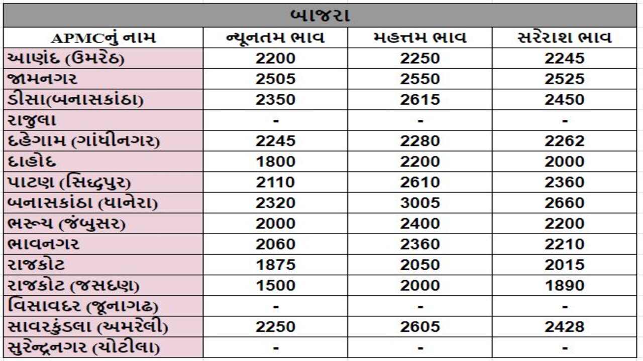 બાજરાના તા.13-03-2024ના રોજ APMCના ભાવ રૂ.1500 થી 3005 રહ્યા.