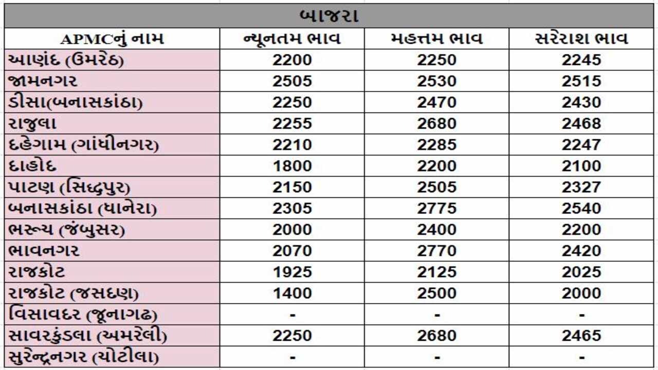 બાજરાના તા.16-03-2024ના રોજ APMCના ભાવ રૂ.1400 થી 2775 રહ્યા.