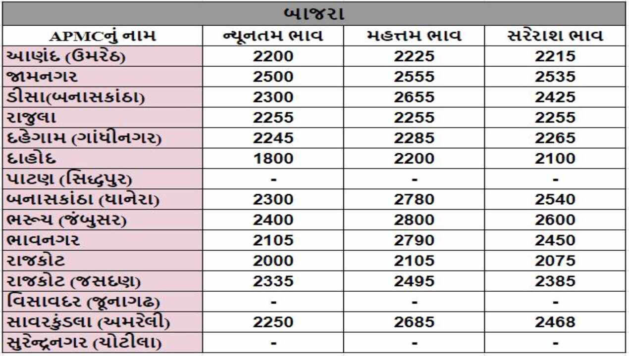 બાજરાના તા.29-02-2024ના રોજ APMCના ભાવ રૂ.1800 થી 2800 રહ્યા.