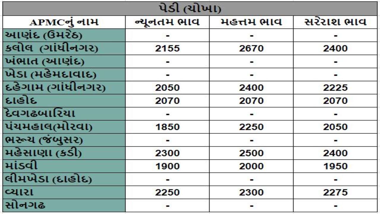 પેડી (ચોખા)ના તા.17-03-2024ના રોજ APMCના ભાવ રૂ.1850 થી 2670 રહ્યા.