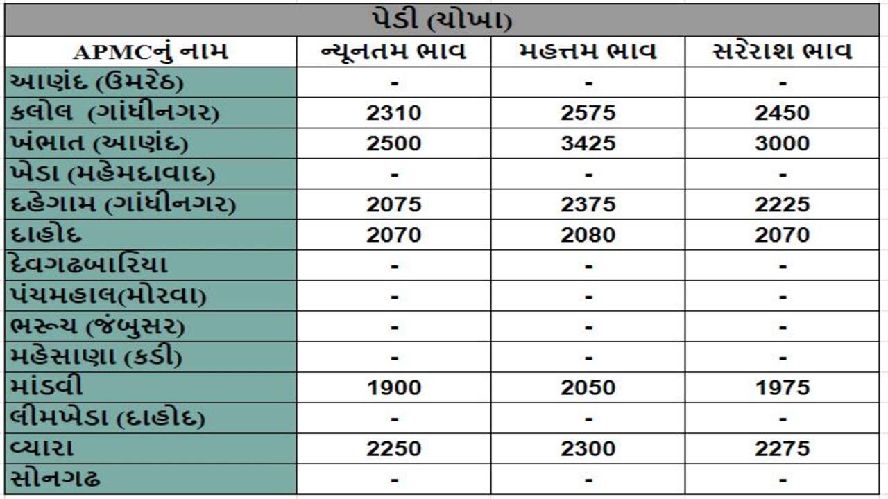 પેડી (ચોખા)ના તા.19-03-2024ના રોજ APMCના ભાવ રૂ.1900 થી 3425 રહ્યા.