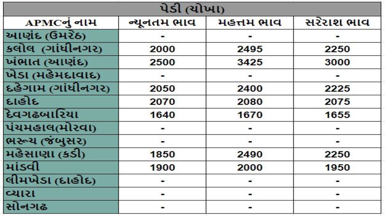 પેડી (ચોખા)ના તા.20-03-2024ના રોજ APMCના ભાવ રૂ.1640 થી 3425 રહ્યા.