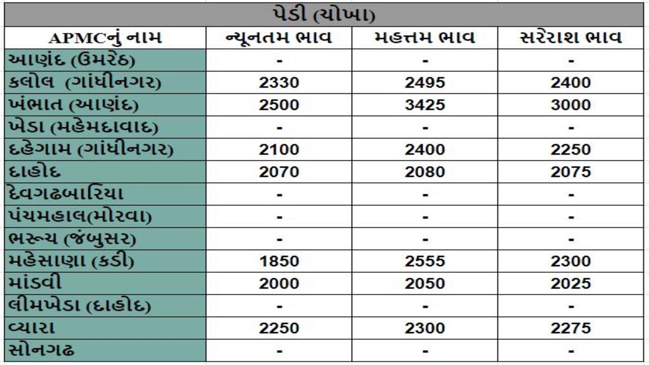 પેડી (ચોખા)ના તા.13-03-2024ના રોજ APMCના ભાવ રૂ.1850 થી 3425 રહ્યા.