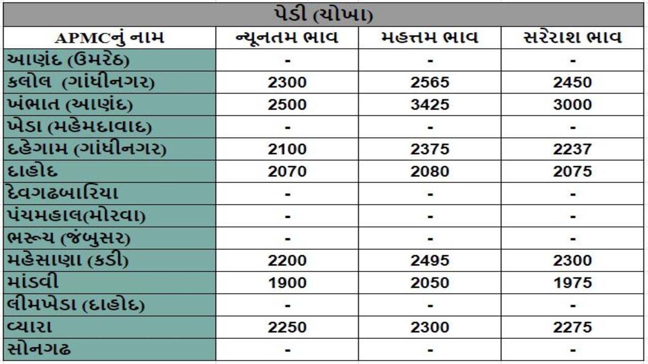 પેડી (ચોખા)ના તા.16-03-2024ના રોજ APMCના ભાવ રૂ.1900 થી 3425 રહ્યા.