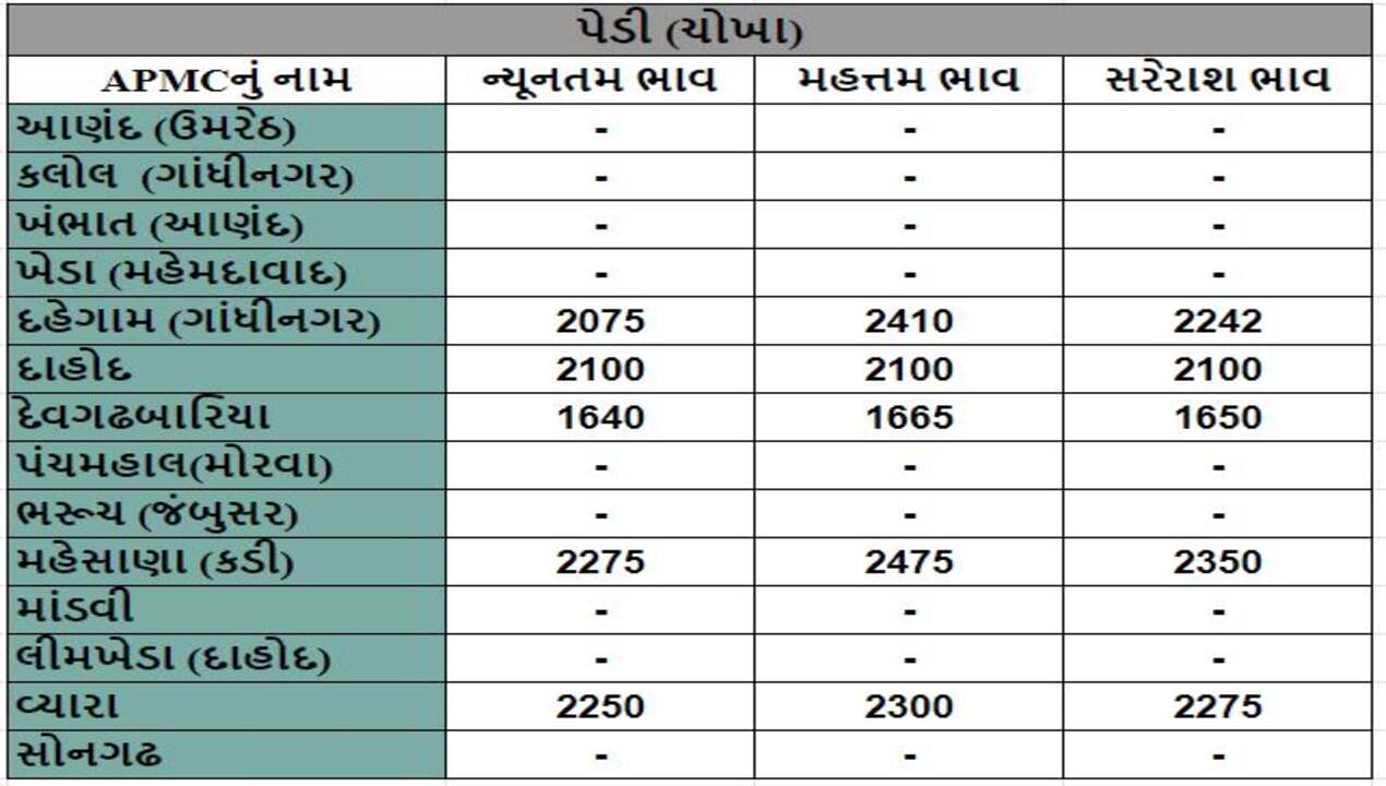 પેડી (ચોખા)ના તા.29-02-2024ના રોજ APMCના ભાવ રૂ.1640 થી 2475 રહ્યા.