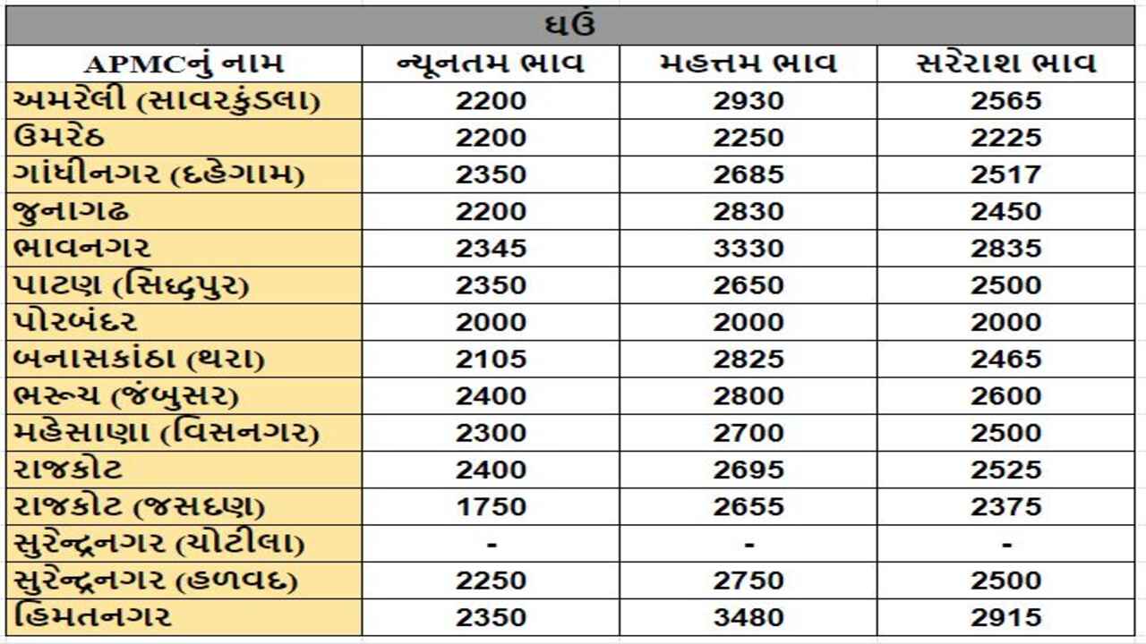 ઘઉંના તા.13-03-2024ના રોજ APMCના ભાવ રૂ.1750 થી 3480 રહ્યા.