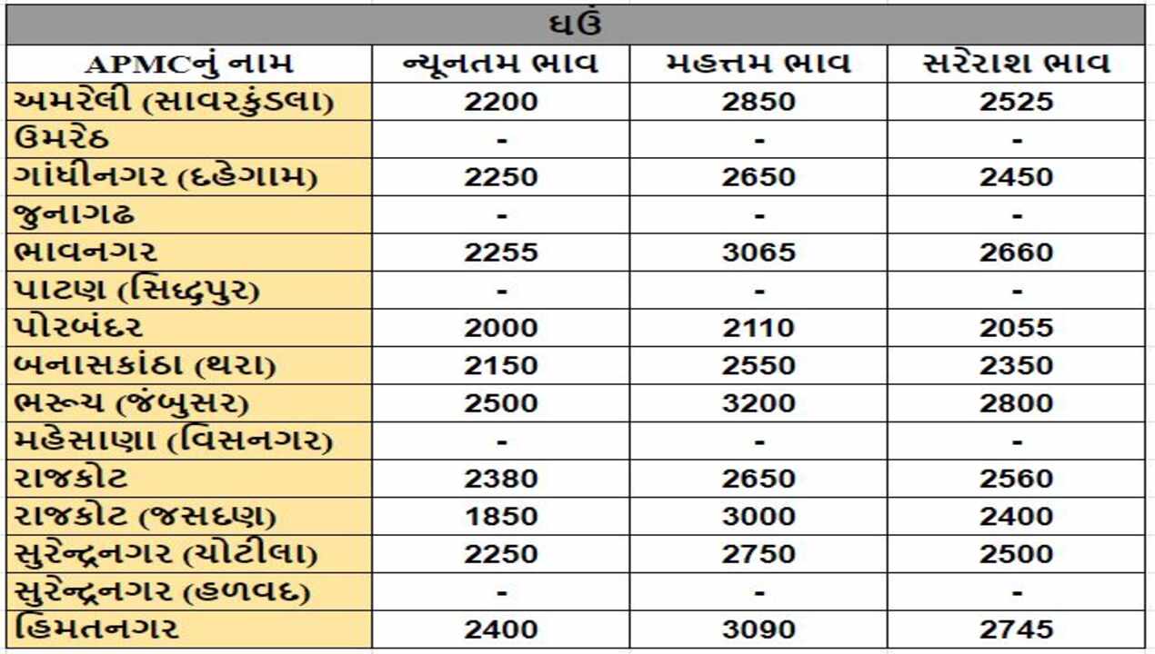 ઘઉંના તા.29-02-2024ના રોજ APMCના ભાવ રૂ.1850 થી 3200 રહ્યા.