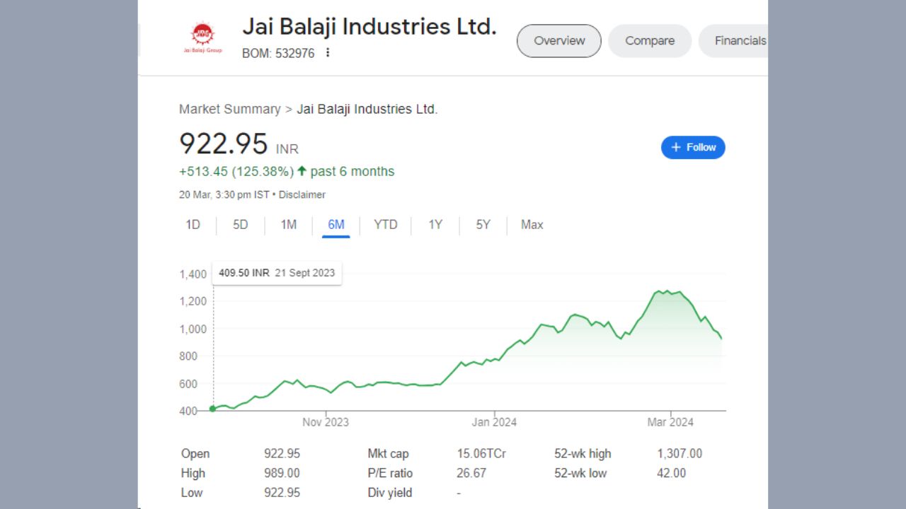 છેલ્લા 6 મહિનામાં કંપનીના શેરમાં 125.38 ટકાનો વધારો થયો છે. છેલ્લા 6 મહિનામાં જય બાલાજી ઈન્ડસ્ટ્રીઝના શેર 409.50 રૂપિયાથી વધીને 922.95 રૂપિયા થઈ ગયા છે. જય બાલાજી ઇન્ડસ્ટ્રીઝના શેરમાં છેલ્લા 4 વર્ષમાં ઝડપી વધારો જોવા મળ્યો છે. જય બાલાજી ઇન્ડસ્ટ્રીઝના શેર 4 વર્ષમાં 5563 ટકા વધ્યા છે.