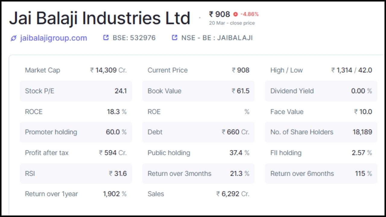 જય બાલાજી ઈન્ડસ્ટ્રીઝમાં પ્રમોટર્સ હોલ્ડિંગ 60 ટકા છે, જ્યારે પબ્લિક હોલ્ડિંગ 37.4 ટકા છે. કંપનીમાં કુલ 18189 શેરહોલ્ડર્સ છે. કંપનીનું કુલ માર્કેટ કેપ 14309 કરોડ રૂપિયા છે, જ્યારે દેવું 660 કરોડ રૂપિયા છે. કંપનીનો ટેક્સ બાદનો નફો 594 કરોડ રૂપિયા છે. (નોંધ: આ રોકાણની સલાહ નથી. શેરબજાર જોખમોને આધીન છે. કોઈપણ રોકાણ કરતા પહેલા નિષ્ણાતની સલાહ લો.)