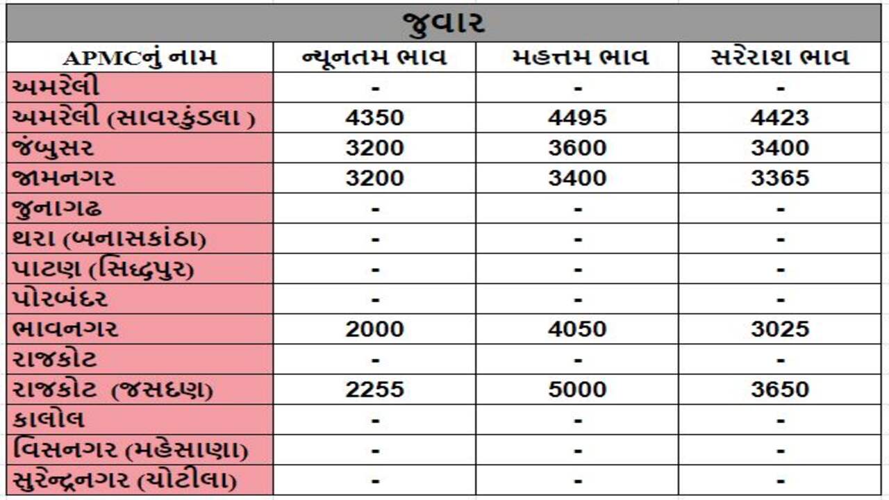 જુવારના તા.20-03-2024ના રોજ APMCના ભાવ રૂ.2000 થી 5000 રહ્યા.