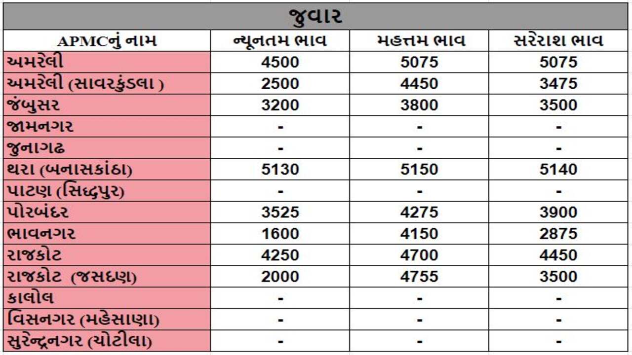 જુવારના તા.16-03-2024ના રોજ APMCના ભાવ રૂ.1600 થી 5150 રહ્યા.