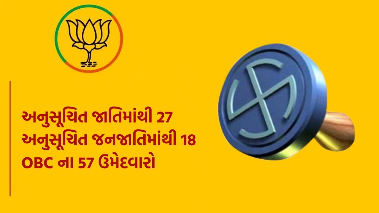 આ સાથે અનુસૂચિત જાતિમાંથી 27, અનુસૂચિત જનજાતિમાંથી 18 અને પછાત વર્ગના 57 ઉમેદવારોના નામો જાહેર કરવાંઆ આવ્યા છે. 