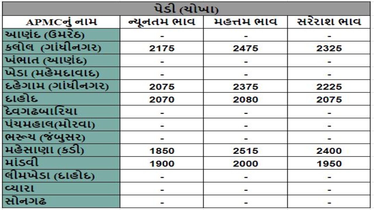 પેડી (ચોખા)ના તા.21-03-2024ના રોજ APMCના ભાવ રૂ.1850 થી 2515 રહ્યા.