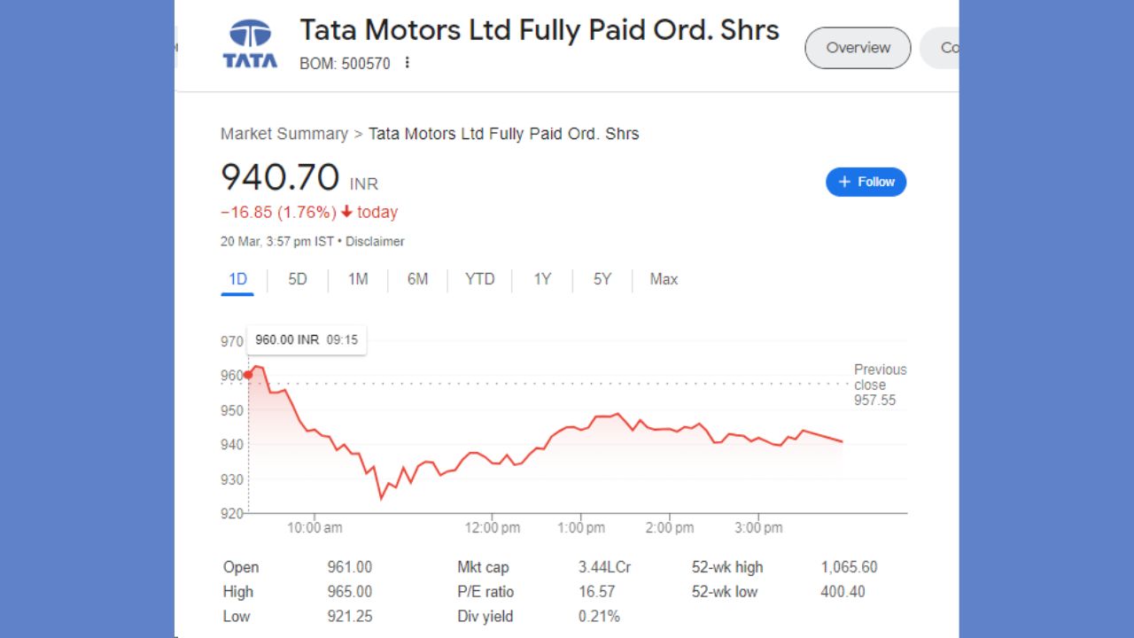 ટાટા મોટર્સના શેર આજે 20 માર્ચના રોજ 16.85 રૂપિયાના ઘટાડા સાથે બંધ થયા હતા. શેર 961 ના સ્તર પર ખુલ્યો હતો અને 965 ના હાઈ લેવલ પર પહોંચ્યો હતો. શેર 1.76 ટકાના ઘટાડા સાથે 940.70 રૂપિયા પર બંધ થયો હતો. શેરનું 52 વીકનું હાઈ લેવલ 1065.60 રૂપિયા અને 52 સપ્તાહનું નીચું લેવલ 400.40 રૂપિયા છે.