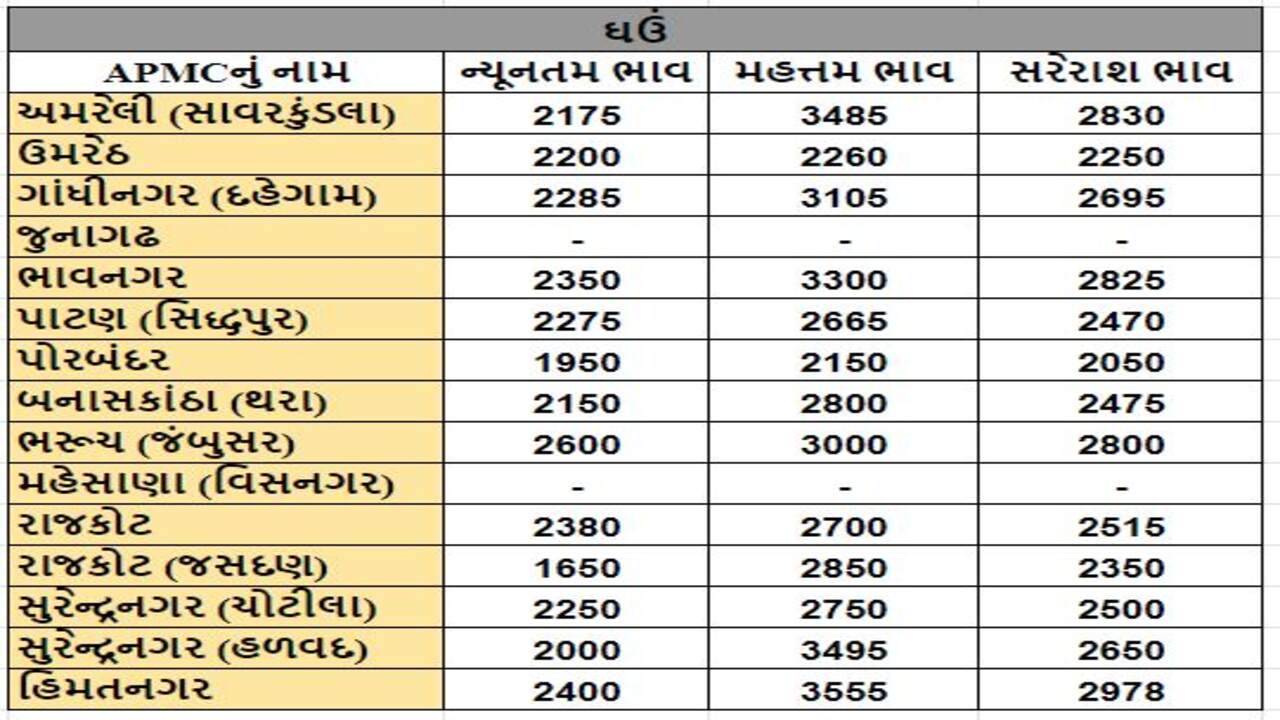 ઘઉંના તા.21-03-2024ના રોજ APMCના ભાવ રૂ.1650 થી 3555 રહ્યા.