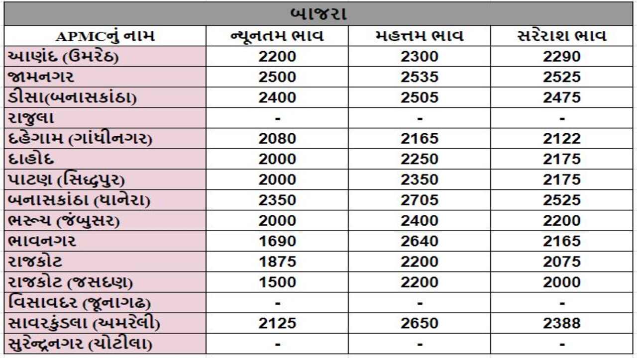 બાજરાના તા.05-04-2024ના રોજ APMCના ભાવ રૂ.1500 થી 2705 રહ્યા.