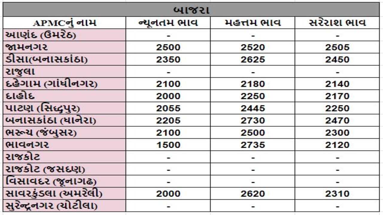 બાજરાના તા.08-04-2024ના રોજ APMCના ભાવ રૂ.1500 થી 2735 રહ્યા.