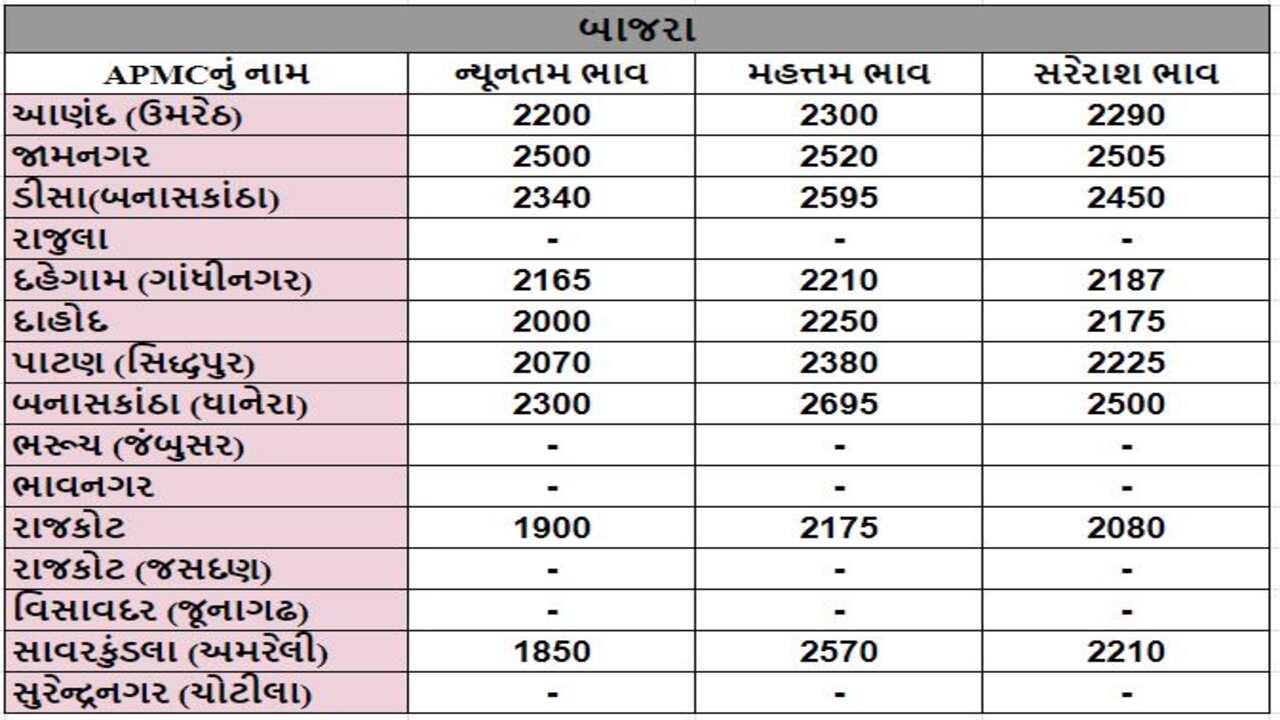 બાજરાના તા.09-04-2024ના રોજ APMCના ભાવ રૂ.1850 થી 2695 રહ્યા.