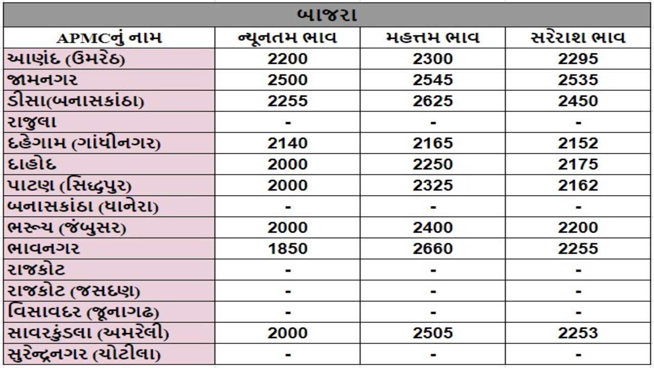 બાજરાના તા.12-04-2024ના રોજ APMCના ભાવ રૂ.1850 થી 2165 રહ્યા.