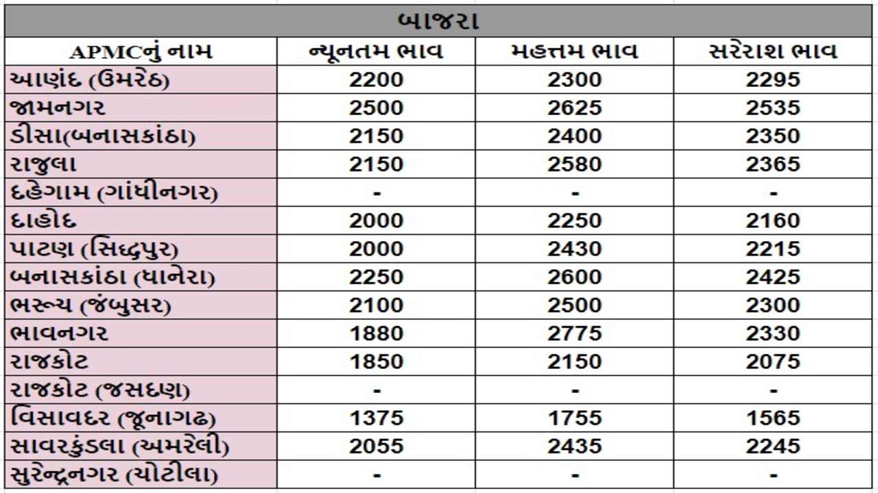 બાજરાના તા.16-04-2024ના રોજ APMCના ભાવ રૂ.1375 થી 2775 રહ્યા.